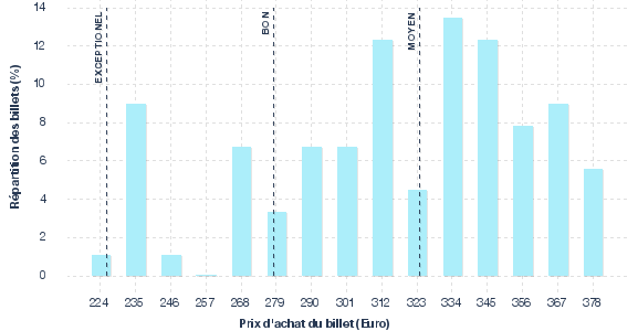 répartition des prix