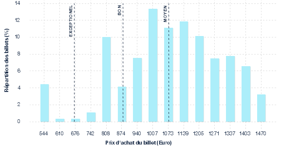 répartition des prix