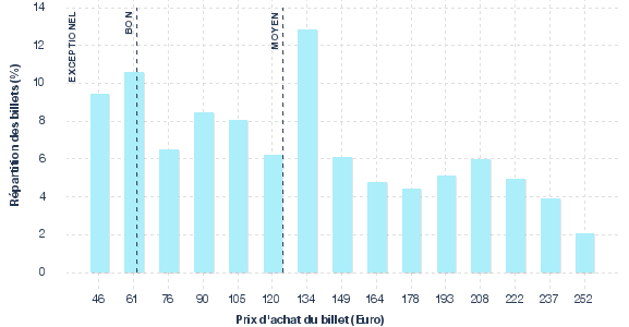 répartition des prix