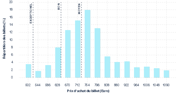 répartition des prix