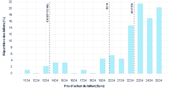 répartition des prix