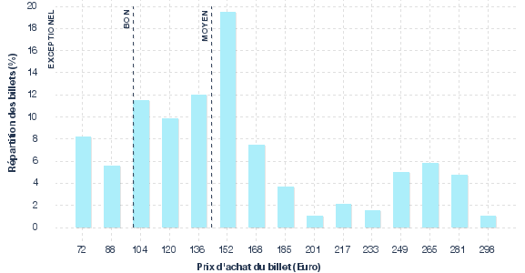 répartition des prix