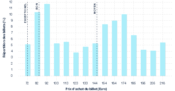 répartition des prix