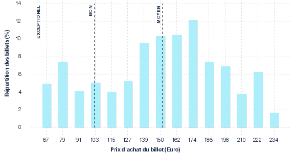 répartition des prix