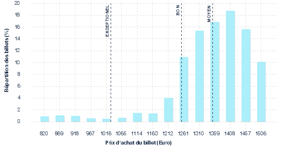 répartition des prix