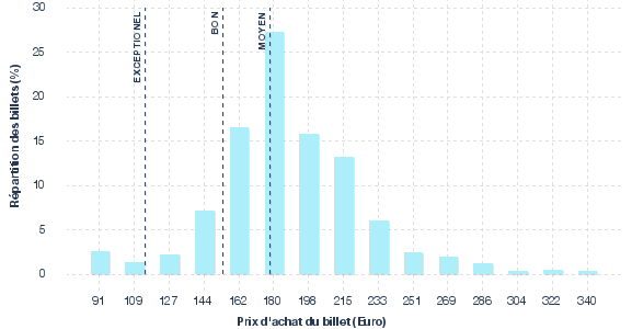 répartition des prix