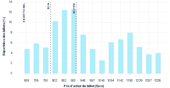 répartition des prix