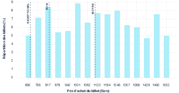 répartition des prix