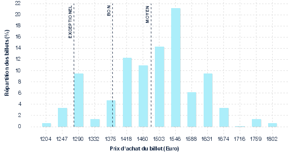 répartition des prix