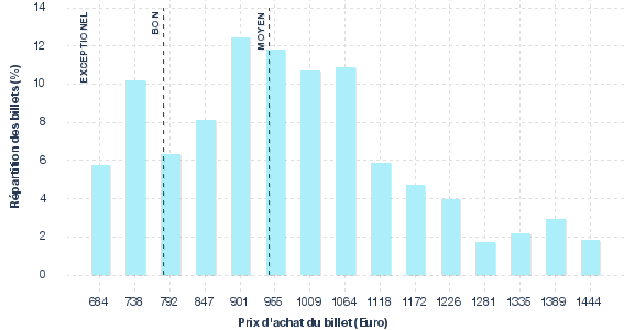 répartition des prix