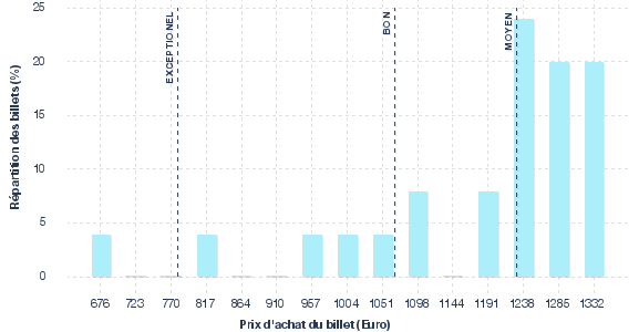 répartition des prix