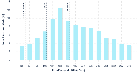 répartition des prix