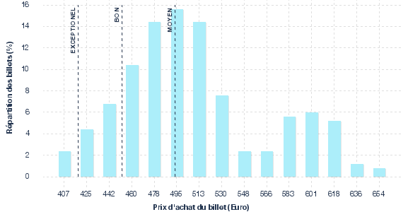 répartition des prix