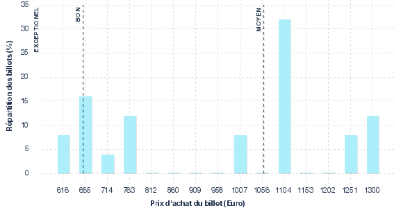 répartition des prix