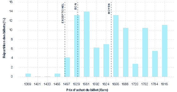 répartition des prix