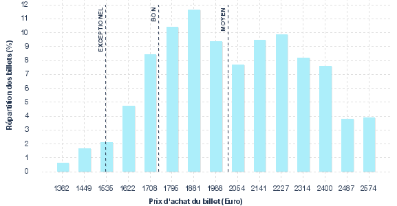 répartition des prix