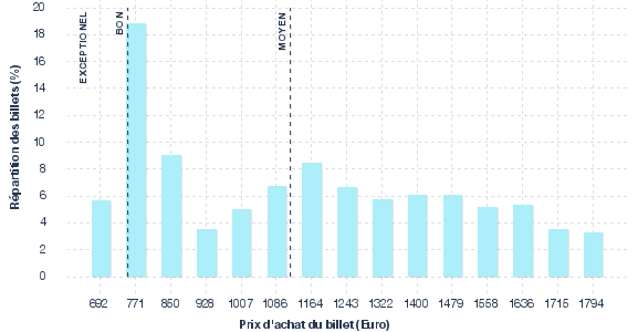 répartition des prix