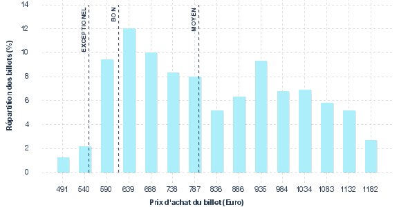 répartition des prix