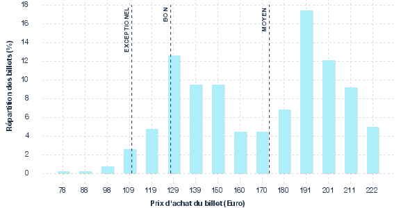 répartition des prix