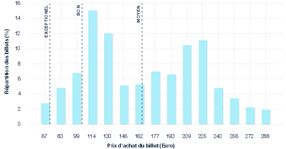 répartition des prix