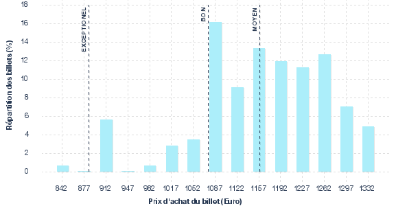 répartition des prix