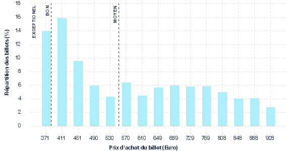 répartition des prix