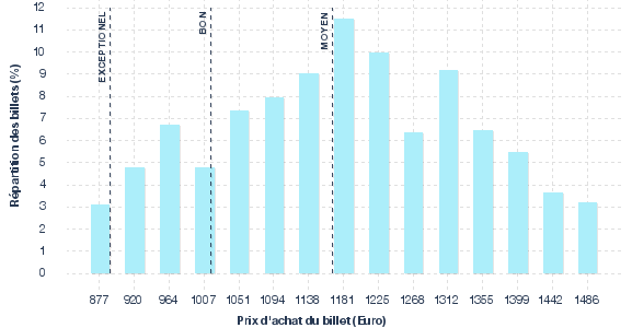 répartition des prix