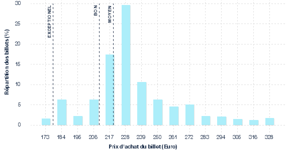 répartition des prix