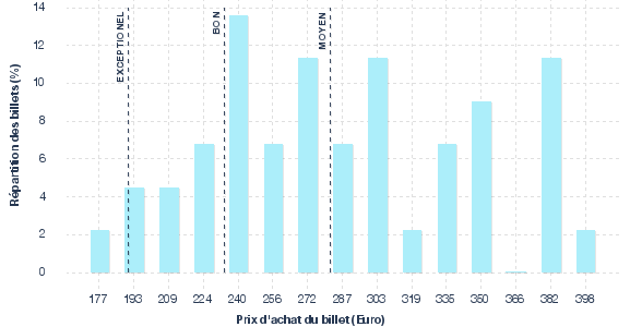 répartition des prix