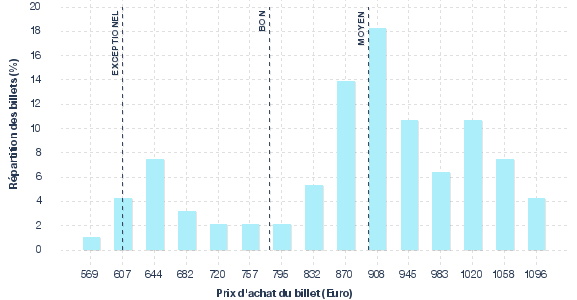 répartition des prix
