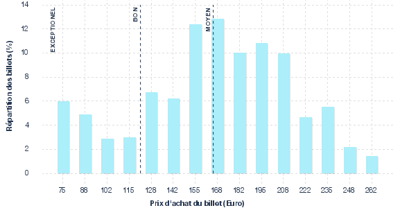 répartition des prix