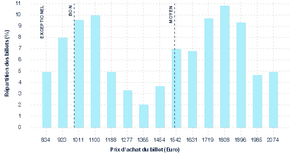 répartition des prix