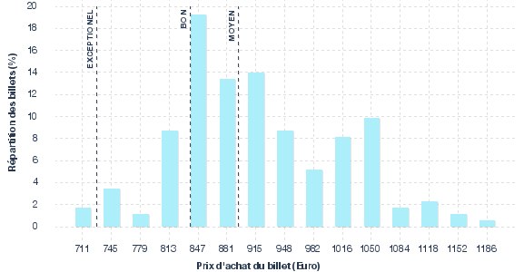 répartition des prix