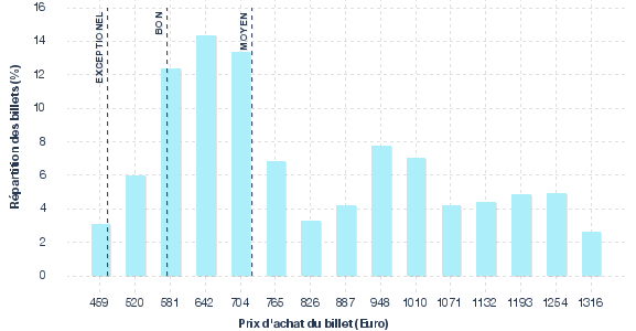 répartition des prix