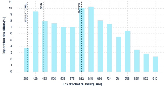 répartition des prix