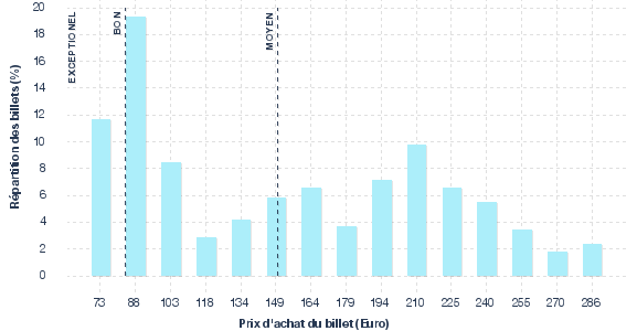 répartition des prix