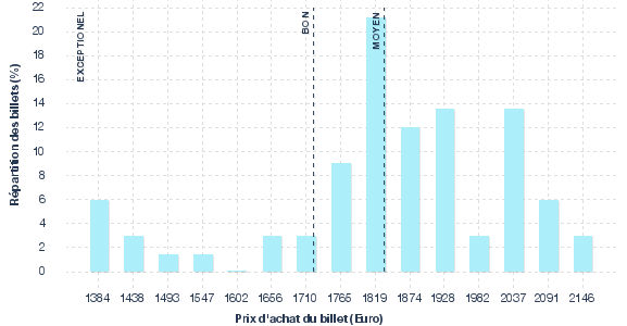 répartition des prix