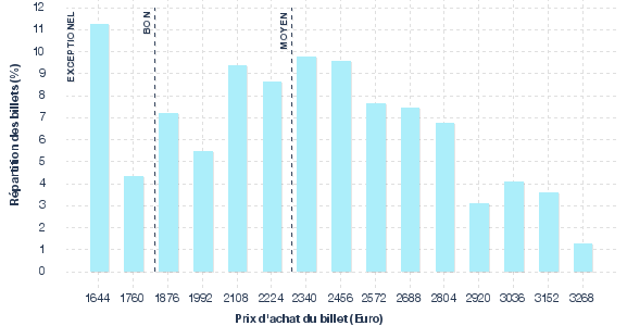 répartition des prix
