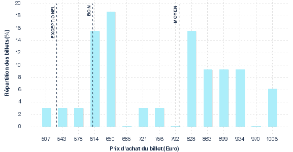 répartition des prix