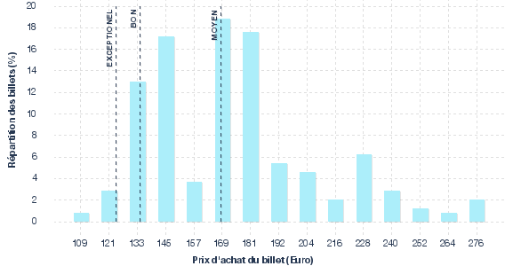 répartition des prix