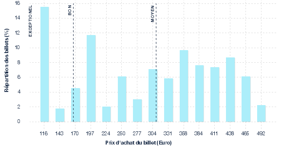 répartition des prix