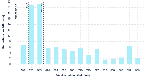 répartition des prix
