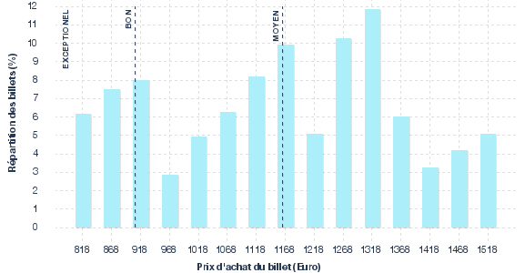 répartition des prix