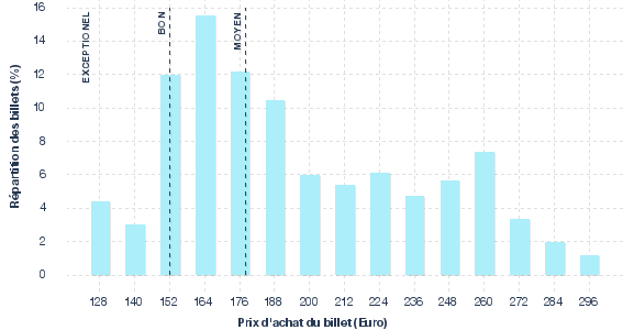 répartition des prix