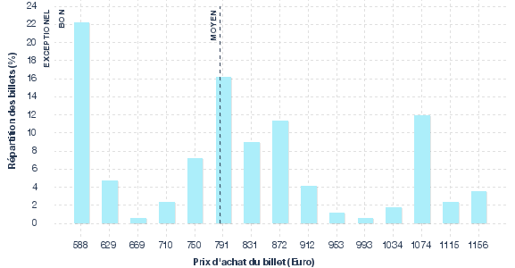 répartition des prix