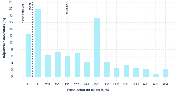 répartition des prix