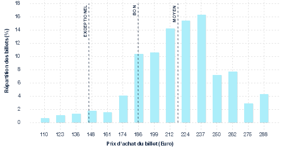 répartition des prix