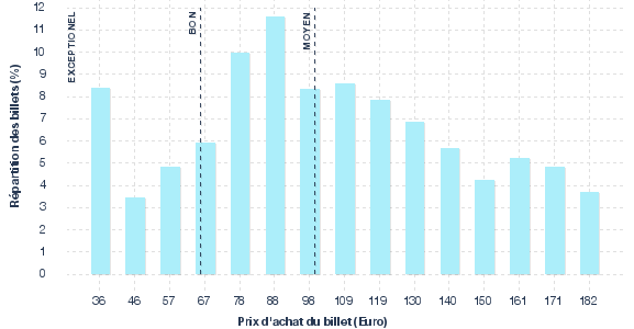 répartition des prix