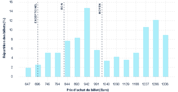 répartition des prix