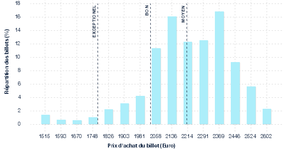 répartition des prix